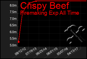 Total Graph of Crispy Beef