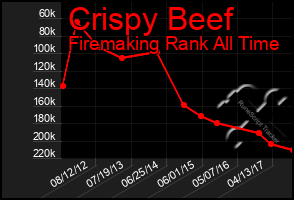 Total Graph of Crispy Beef