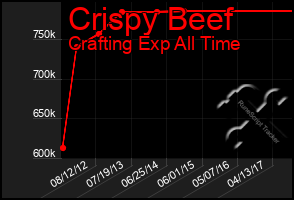 Total Graph of Crispy Beef