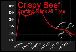 Total Graph of Crispy Beef