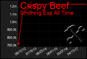 Total Graph of Crispy Beef