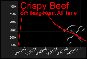 Total Graph of Crispy Beef