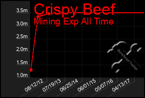 Total Graph of Crispy Beef