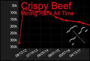 Total Graph of Crispy Beef