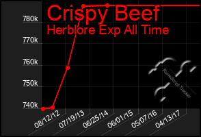 Total Graph of Crispy Beef