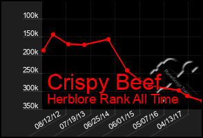 Total Graph of Crispy Beef