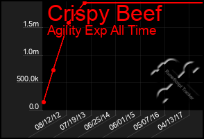 Total Graph of Crispy Beef