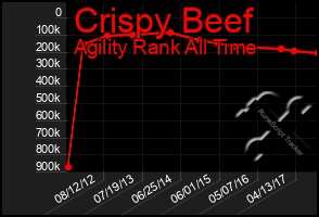 Total Graph of Crispy Beef