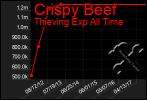 Total Graph of Crispy Beef