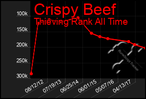 Total Graph of Crispy Beef