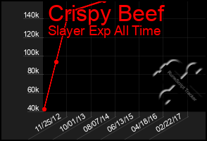 Total Graph of Crispy Beef