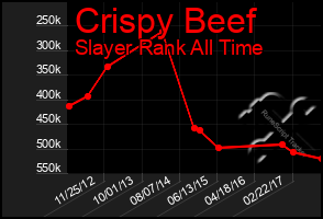 Total Graph of Crispy Beef