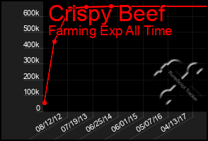 Total Graph of Crispy Beef