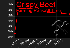 Total Graph of Crispy Beef