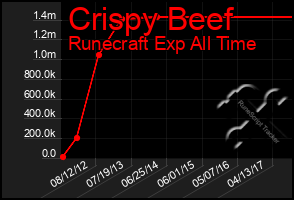 Total Graph of Crispy Beef