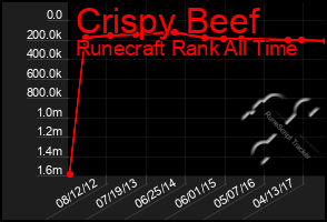 Total Graph of Crispy Beef