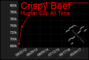 Total Graph of Crispy Beef