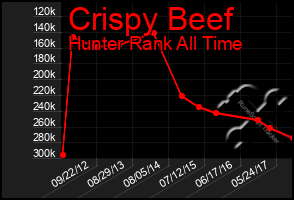 Total Graph of Crispy Beef