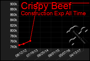 Total Graph of Crispy Beef