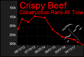 Total Graph of Crispy Beef