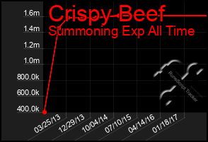 Total Graph of Crispy Beef