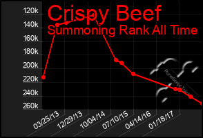 Total Graph of Crispy Beef