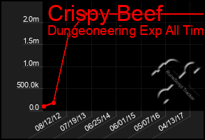 Total Graph of Crispy Beef