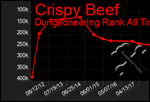 Total Graph of Crispy Beef