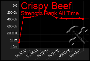 Total Graph of Crispy Beef