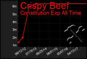 Total Graph of Crispy Beef