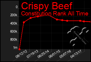 Total Graph of Crispy Beef