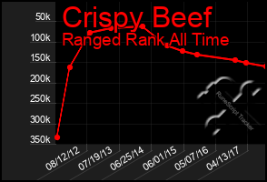 Total Graph of Crispy Beef