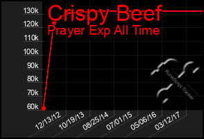 Total Graph of Crispy Beef