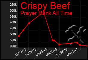 Total Graph of Crispy Beef