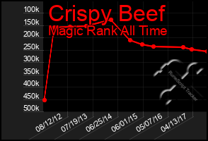 Total Graph of Crispy Beef