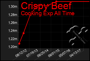 Total Graph of Crispy Beef