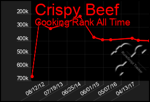 Total Graph of Crispy Beef