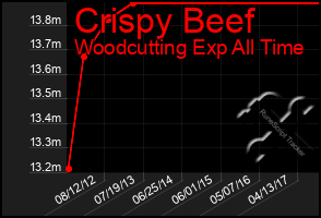 Total Graph of Crispy Beef