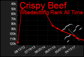 Total Graph of Crispy Beef