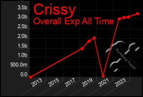 Total Graph of Crissy