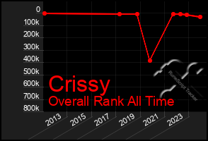 Total Graph of Crissy