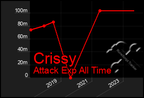 Total Graph of Crissy