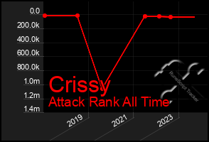 Total Graph of Crissy