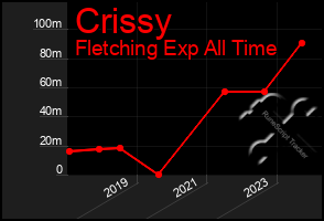 Total Graph of Crissy