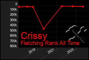 Total Graph of Crissy