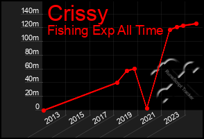 Total Graph of Crissy