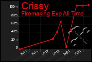 Total Graph of Crissy