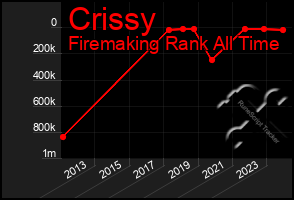 Total Graph of Crissy