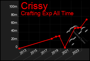 Total Graph of Crissy