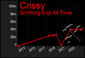 Total Graph of Crissy